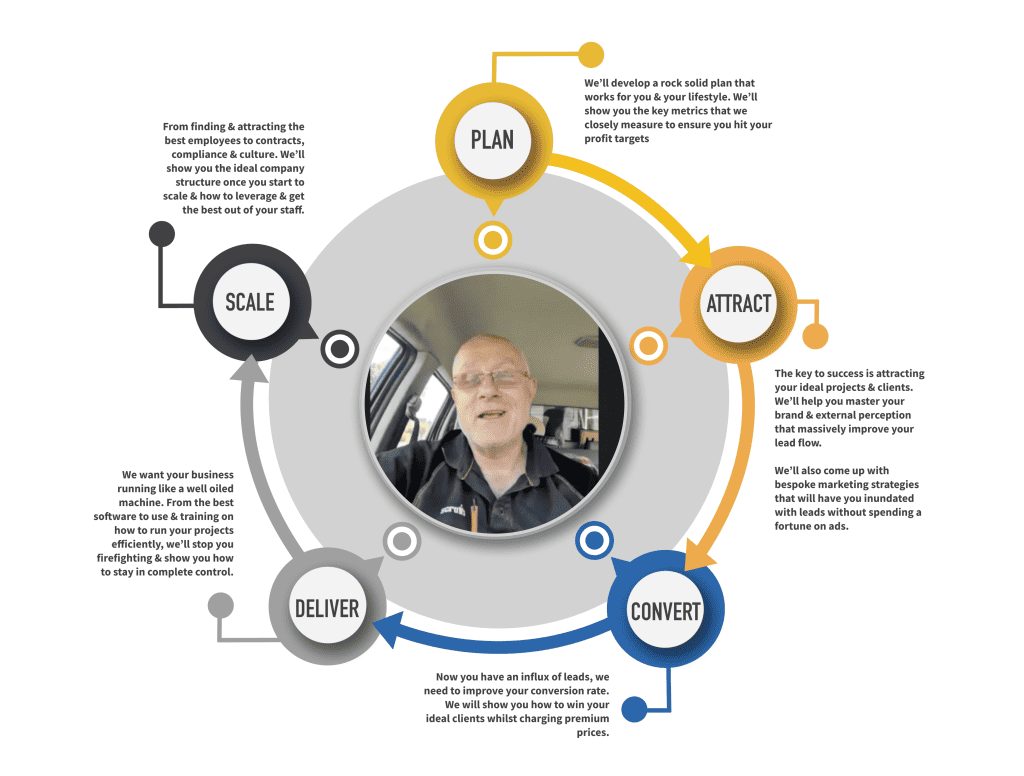 steps to work with Develop Coaching
