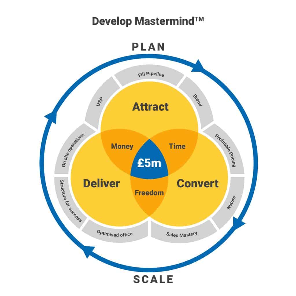 Develop Mastermind £5m